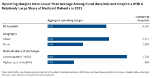 Hospital Margins Rebounded in 2023, But Rural Hospitals and Those With High Medicaid Shares Were Struggling More Than Others