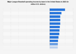 MLB operating income by team US 2023