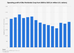 Otis Worldwide Corp operating profit 2023